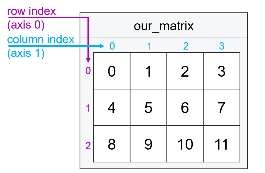 Matrices