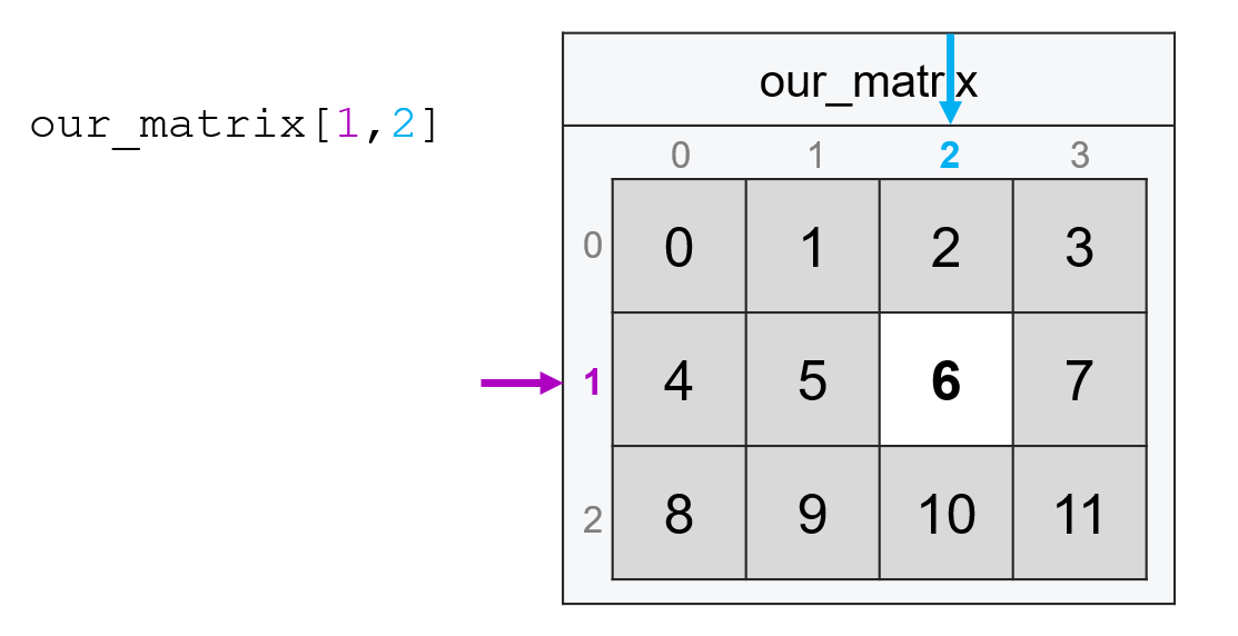 Matrices