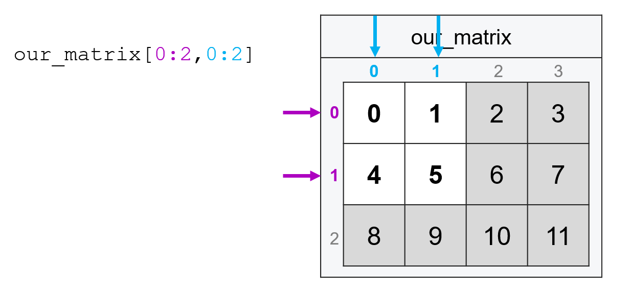 Matrices