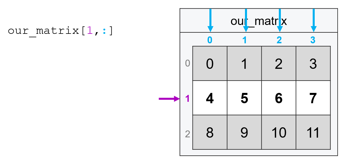 Matrices