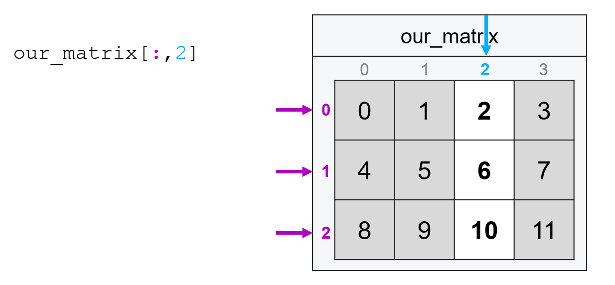 Matrices