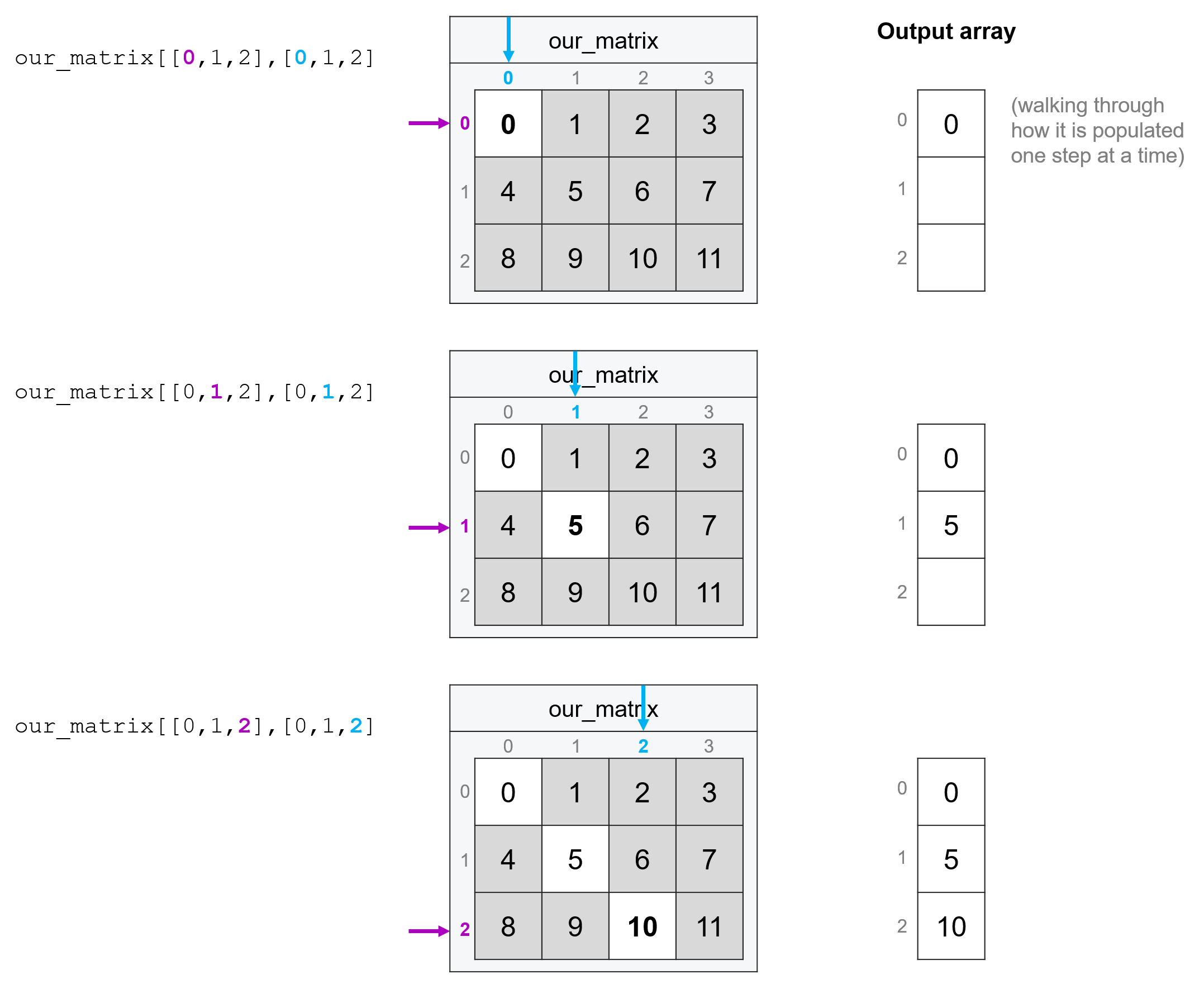 Matrices