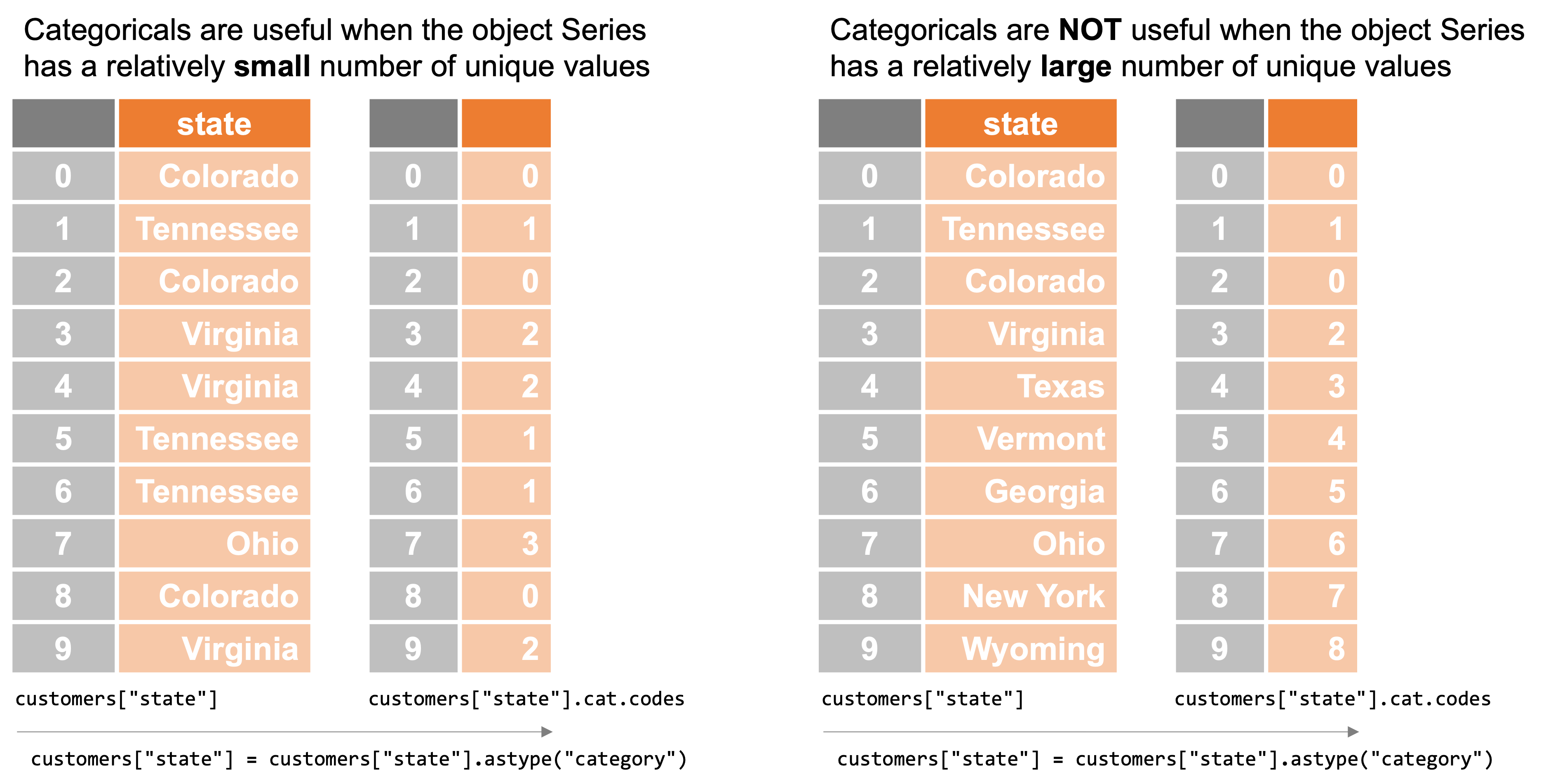 When NOT to use categoricals