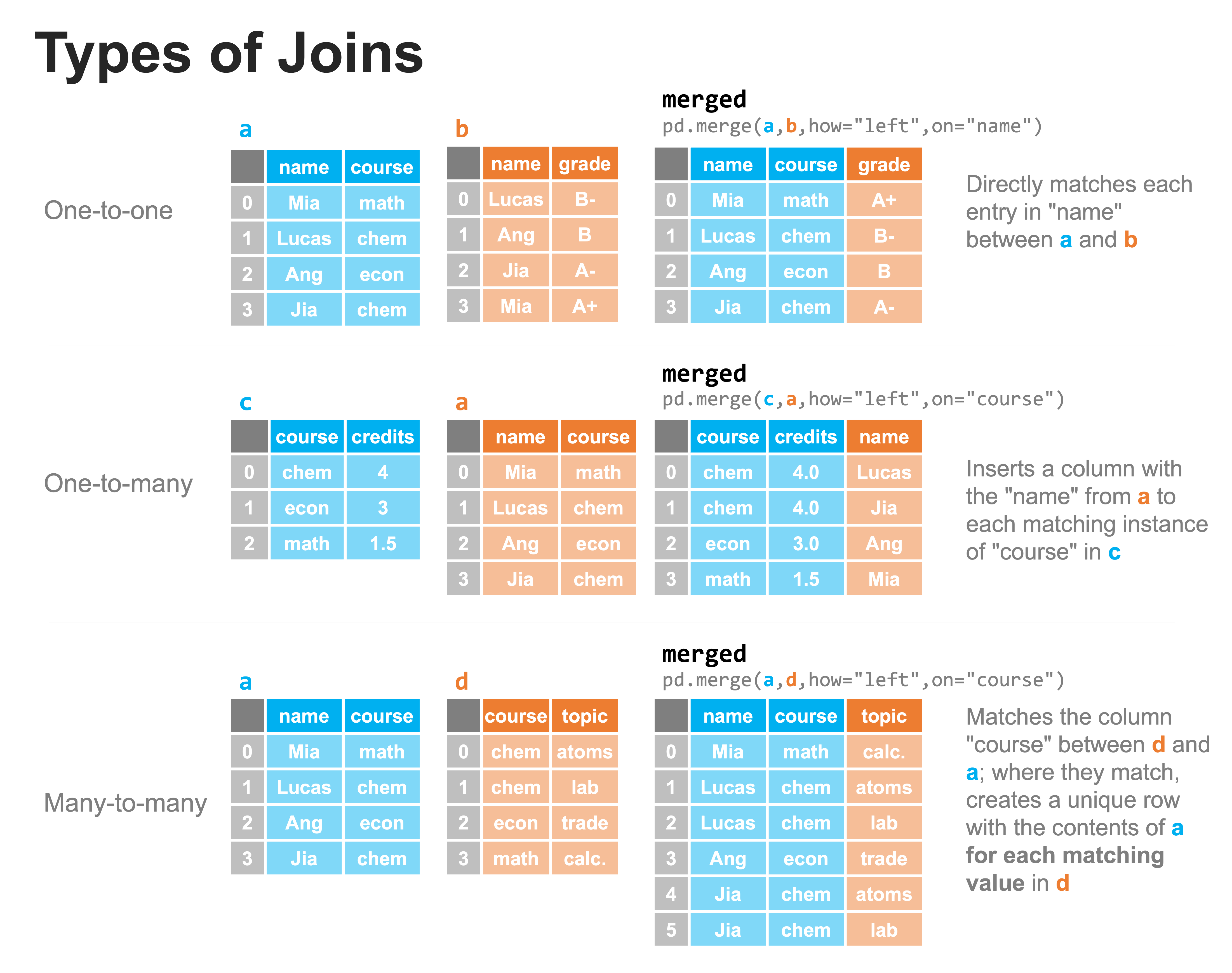 Types of Joins