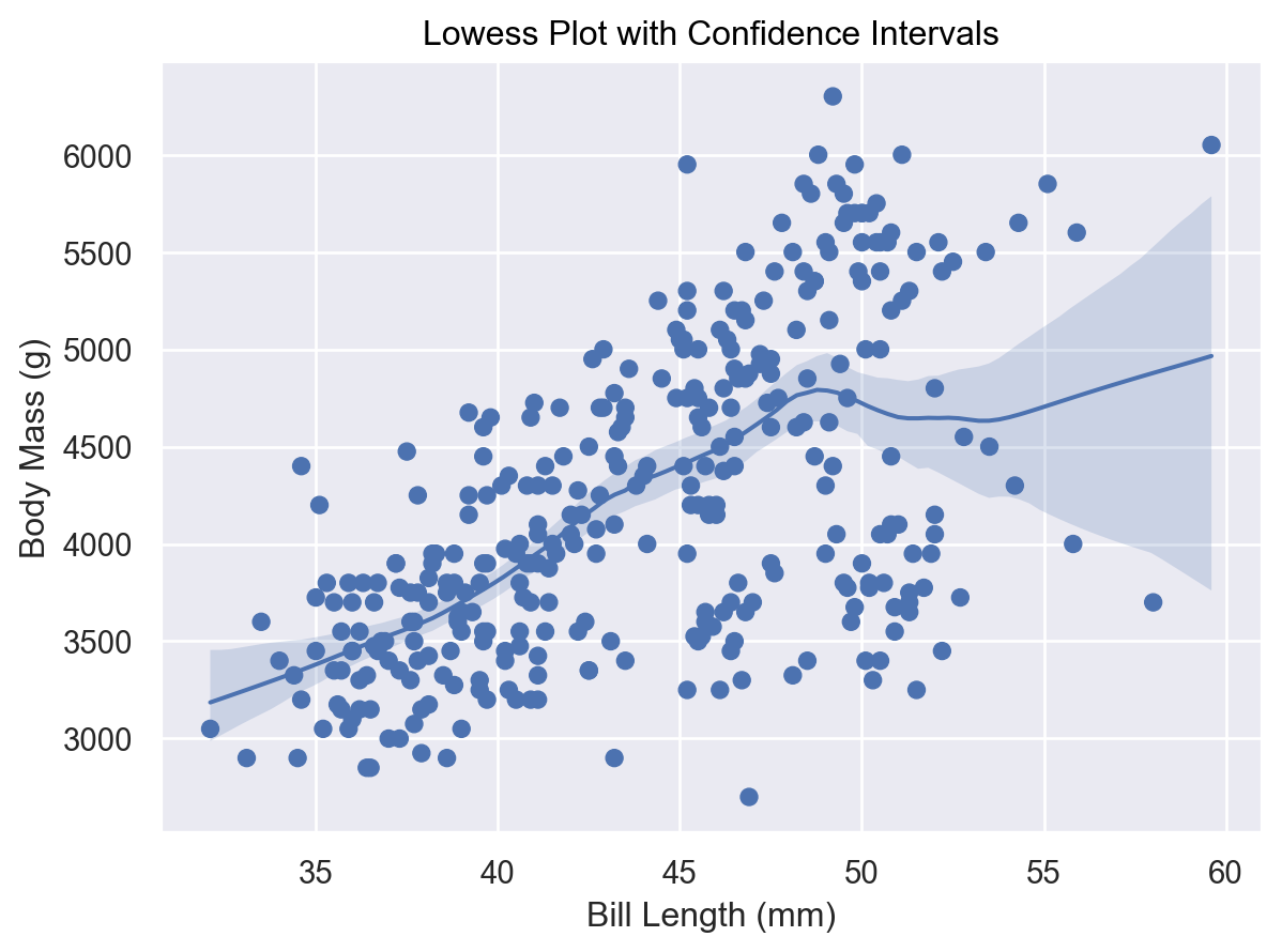 From Seaborn to Matplotlib — Practical Data Science with Python