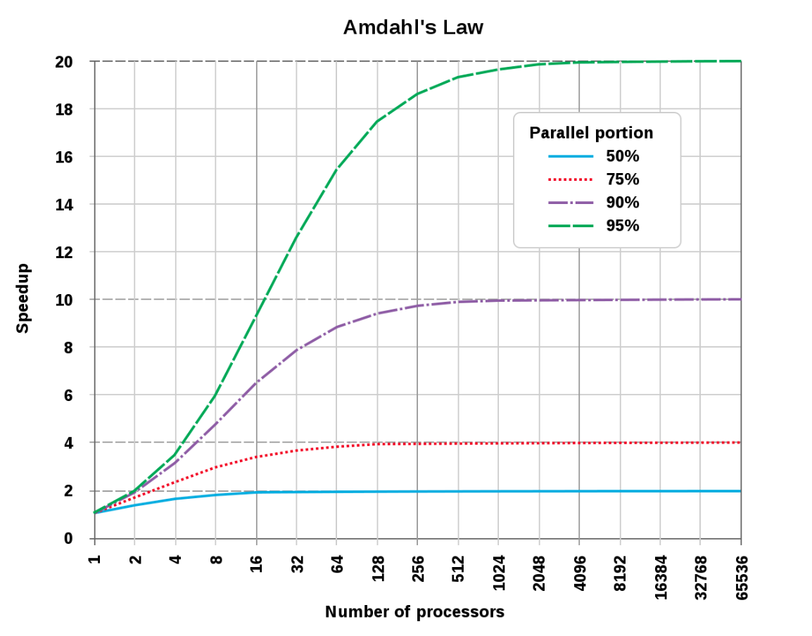 amdahlslaw