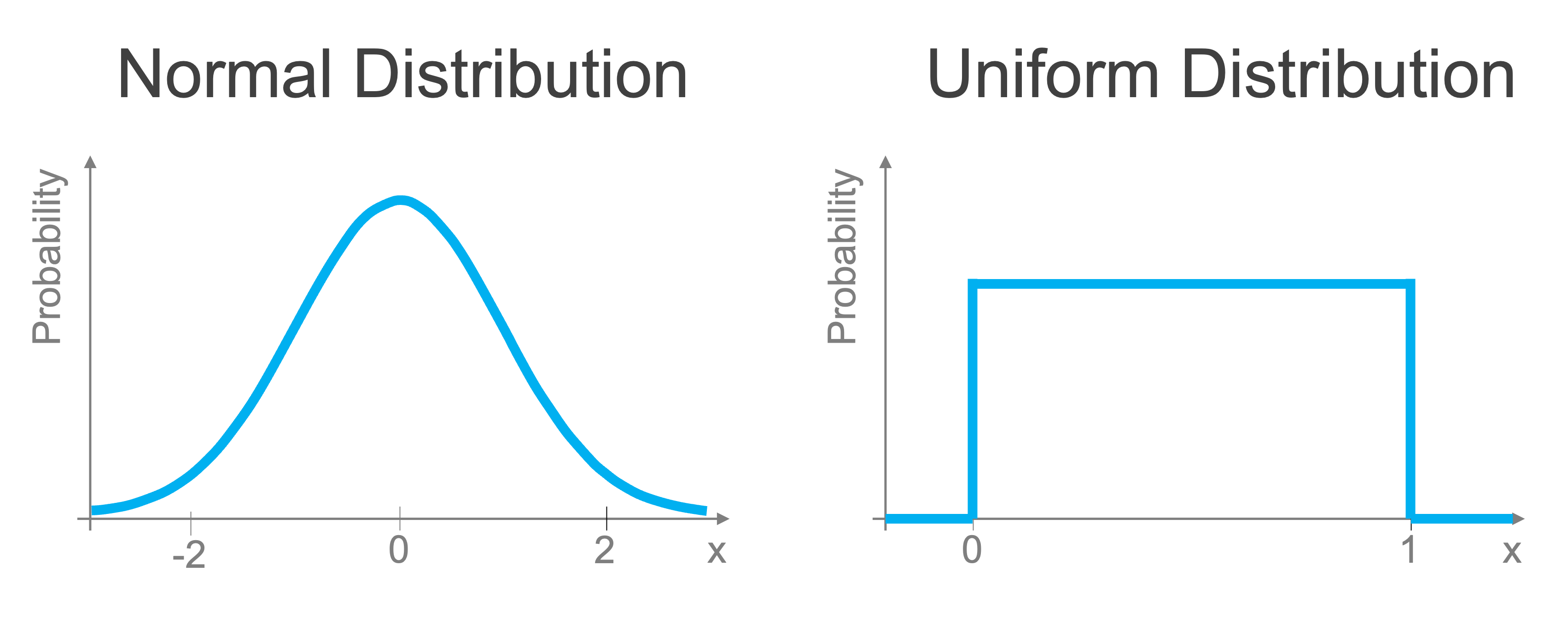 Probability Distributions