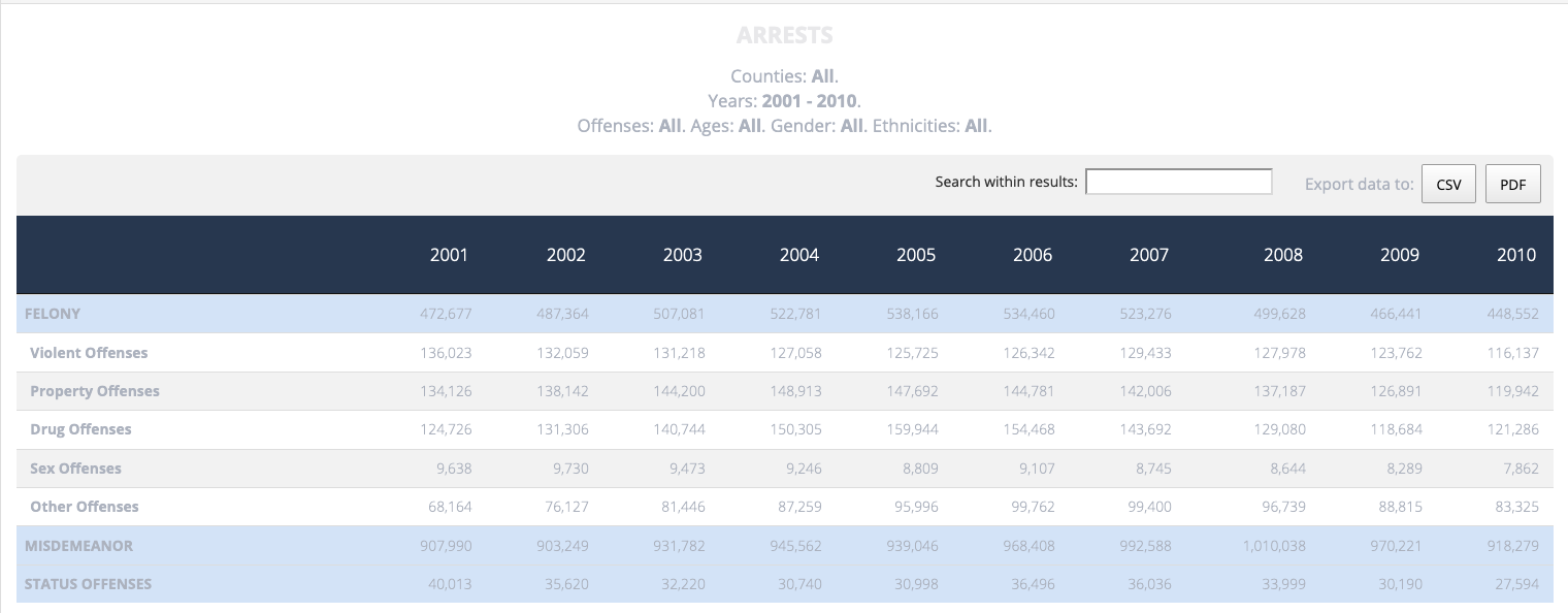Crime source data