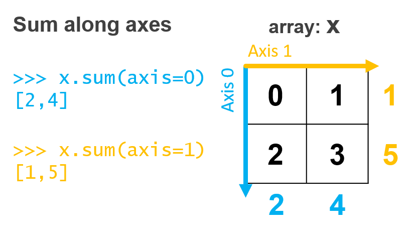 Sum Along Axis